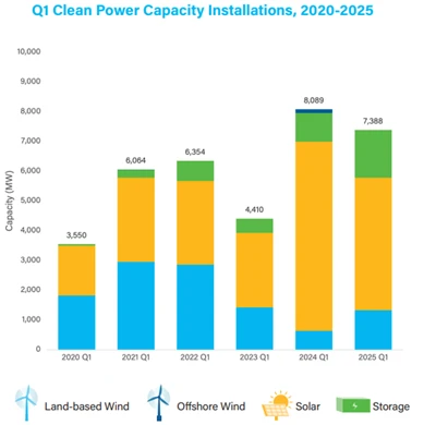 U . s . It-tkabbir tal-enerġija nadif iżomm kostanti fil-Q 1 2025: Solar Lead...
